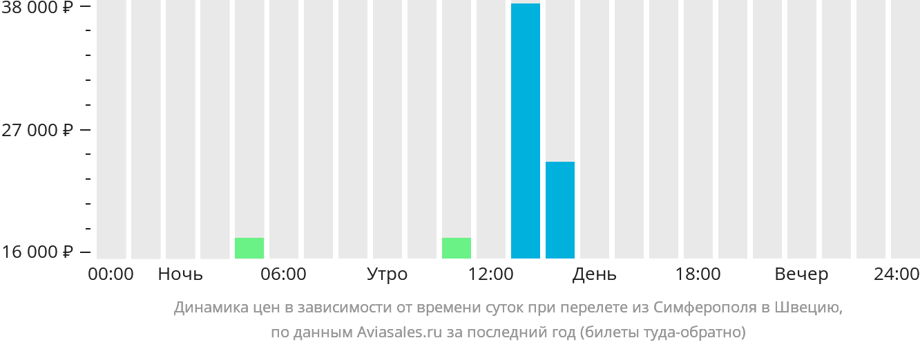 Архангельск симферополь авиабилеты цена прямые рейсы авиабилеты пермь анапа прямой