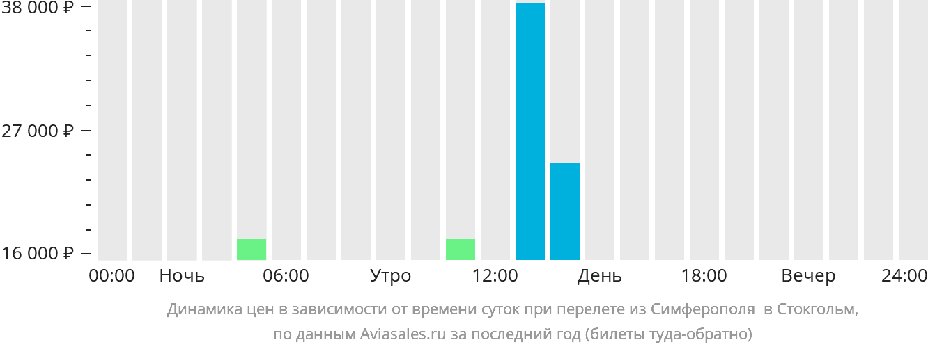 Прямые рейсы из екатеринбурга за границу. Время перелета Екатеринбург Гоа. Екатеринбург Гоа время полета.