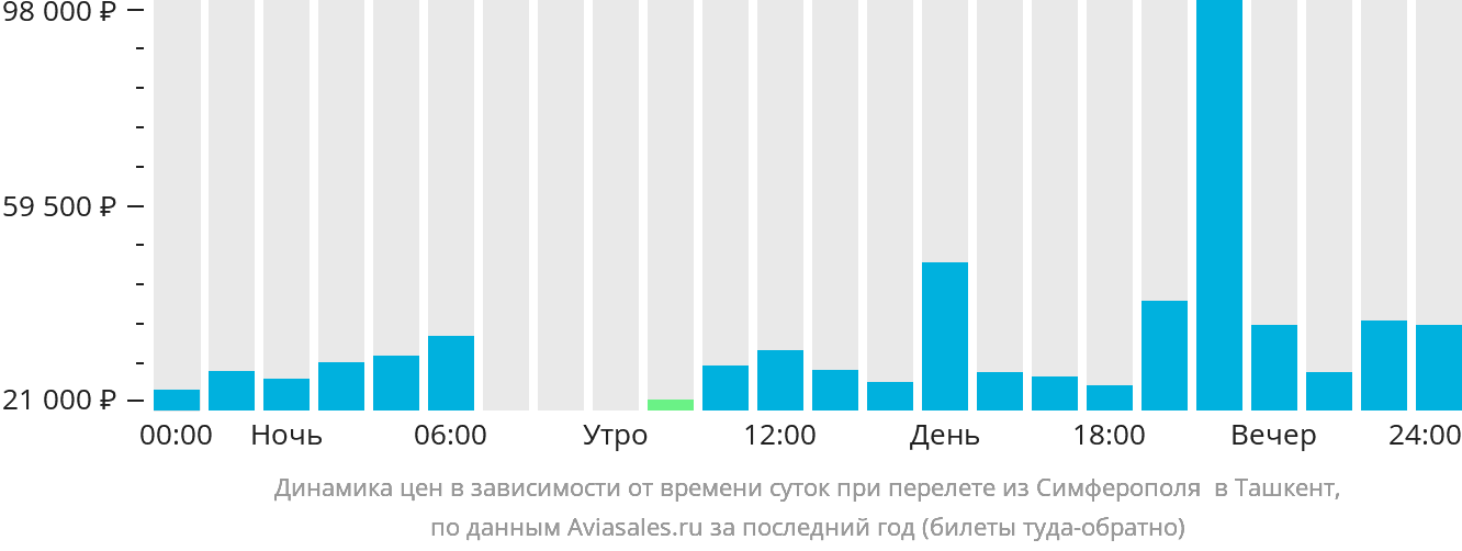 Динамика цен в зависимости от времени вылета из Симферополя в Ташкент