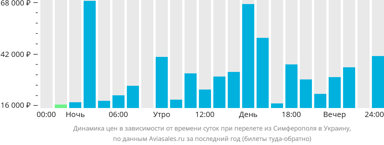 Динамика цен в зависимости от времени вылета из Симферополя в Украину