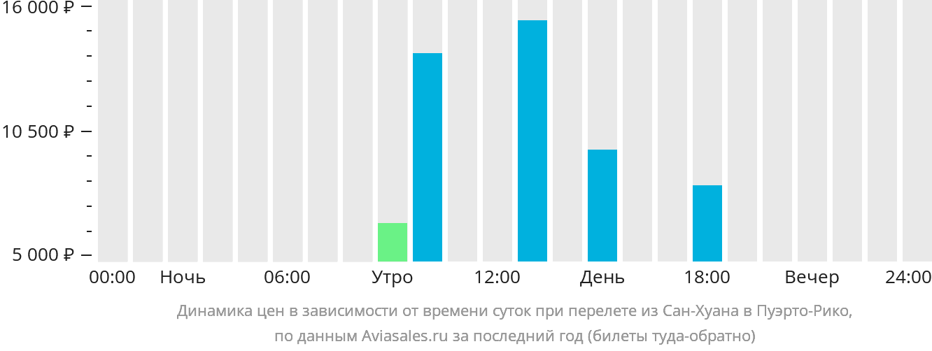 Динамика цен в зависимости от времени вылета из Сан-Хуана в Пуэрто-Рико