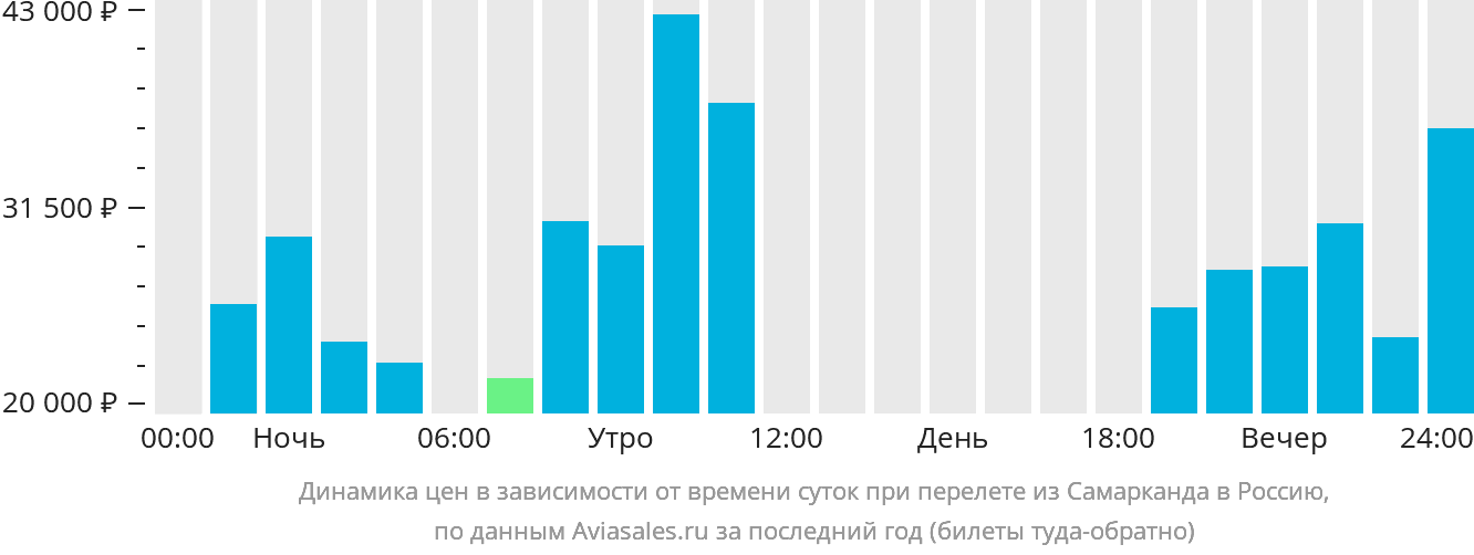 Динамика цен в зависимости от времени вылета из Самарканда в Россию