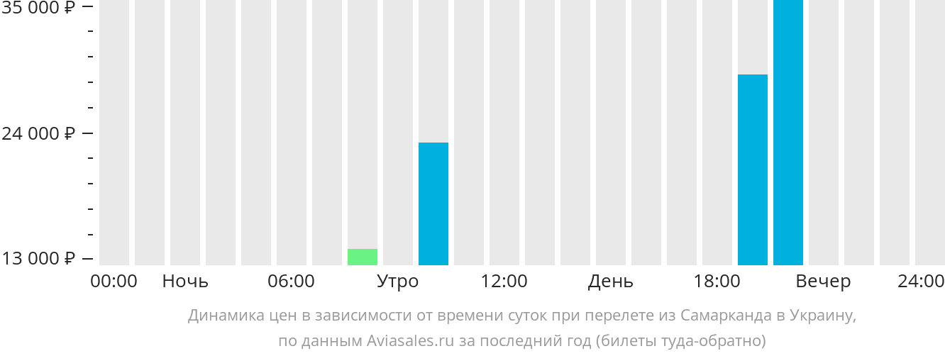 Авиабилеты самарканд