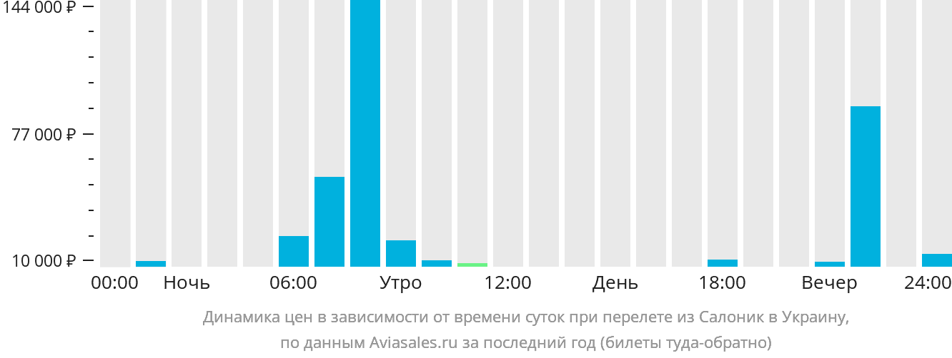 Динамика цен в зависимости от времени вылета из Салоник в Украину