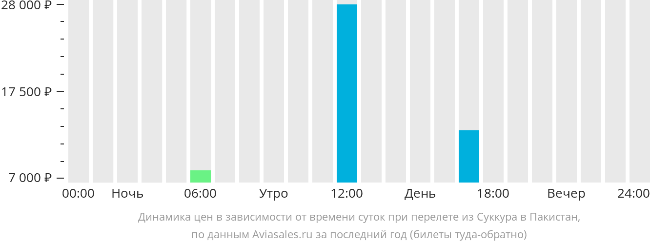 Динамика цен в зависимости от времени вылета из Суккура в Пакистан