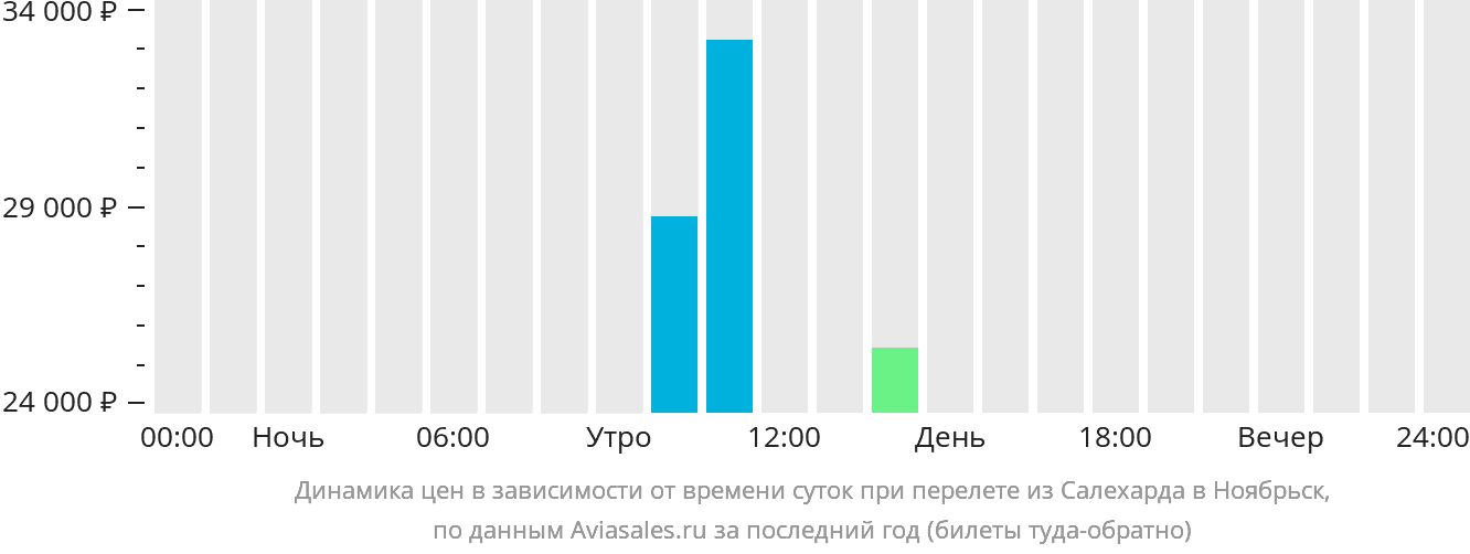 Динамика цен в зависимости от времени вылета из Салехарда в Ноябрьск