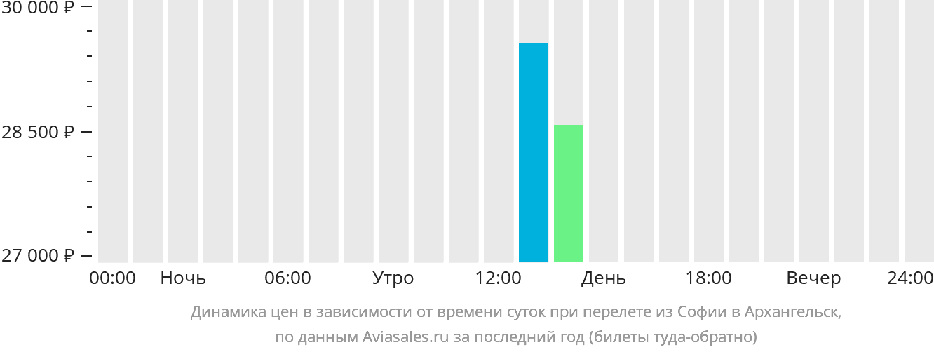 Динамика цен в зависимости от времени вылета из Софии в Архангельск