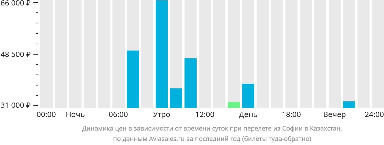 Динамика цен в зависимости от времени вылета из Софии в Казахстан