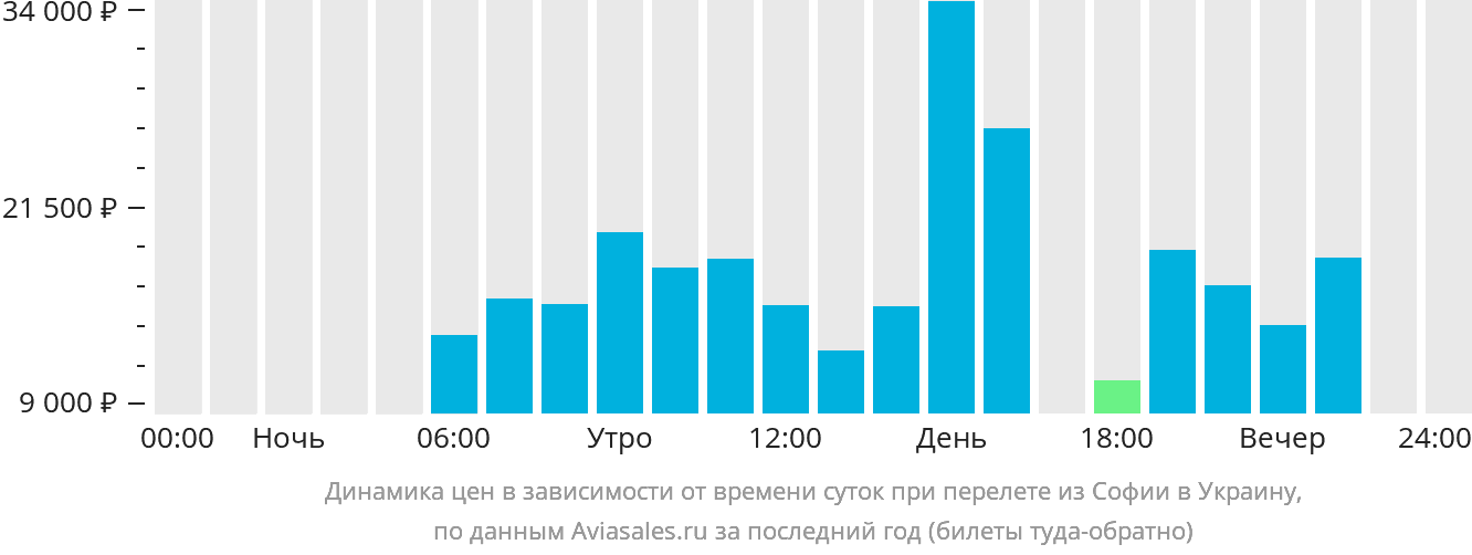 Динамика цен в зависимости от времени вылета из Софии в Украину