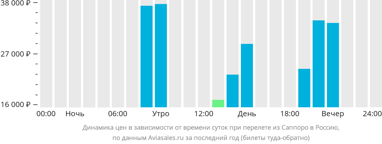 Динамика цен в зависимости от времени вылета из Саппоро в Россию