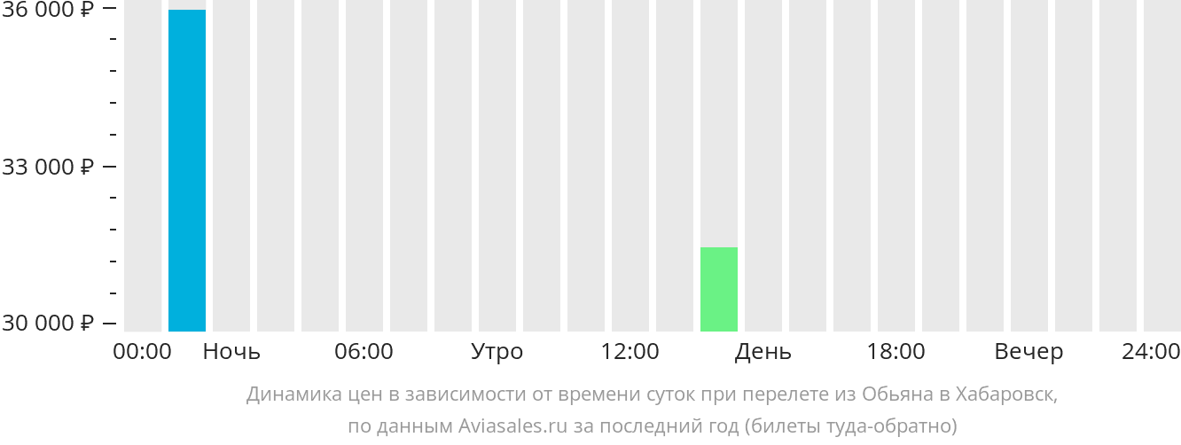 Динамика цен в зависимости от времени вылета из Сайпана в Хабаровск