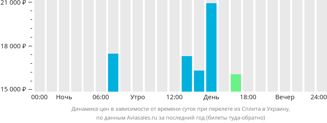 Динамика цен в зависимости от времени вылета из Сплита в Украину
