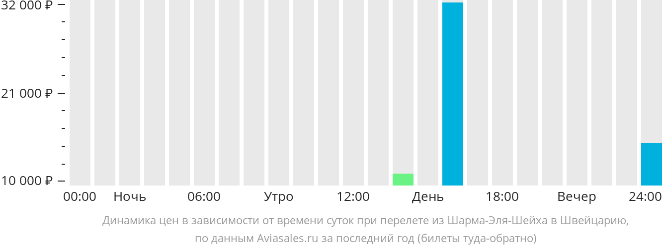 Шереметьево вылет в шарм эль шейх. Задержка вылетов из Шарм Эль шейха.