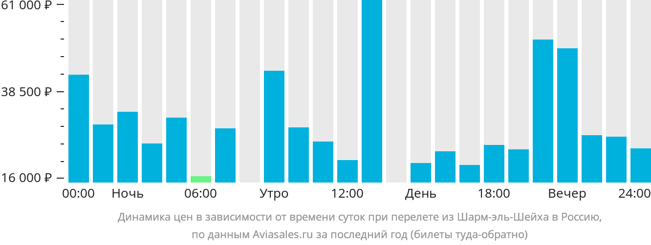 Динамика цен в зависимости от времени вылета из Шарм-эш-Шейха в Россию