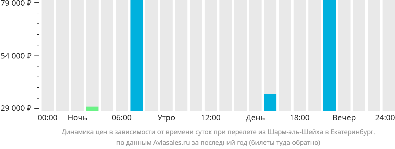 Динамика цен в зависимости от времени вылета из Шарм-эль-Шейха в Екатеринбург