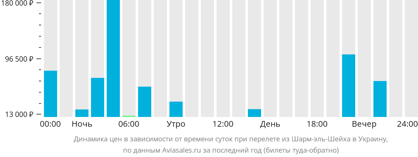 Динамика цен в зависимости от времени вылета из Шарм-эш-Шейха в Украину