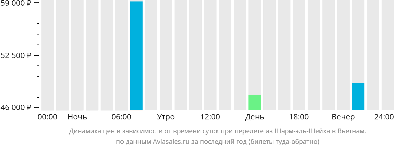 Рейс шарм эль шейх москва 5556