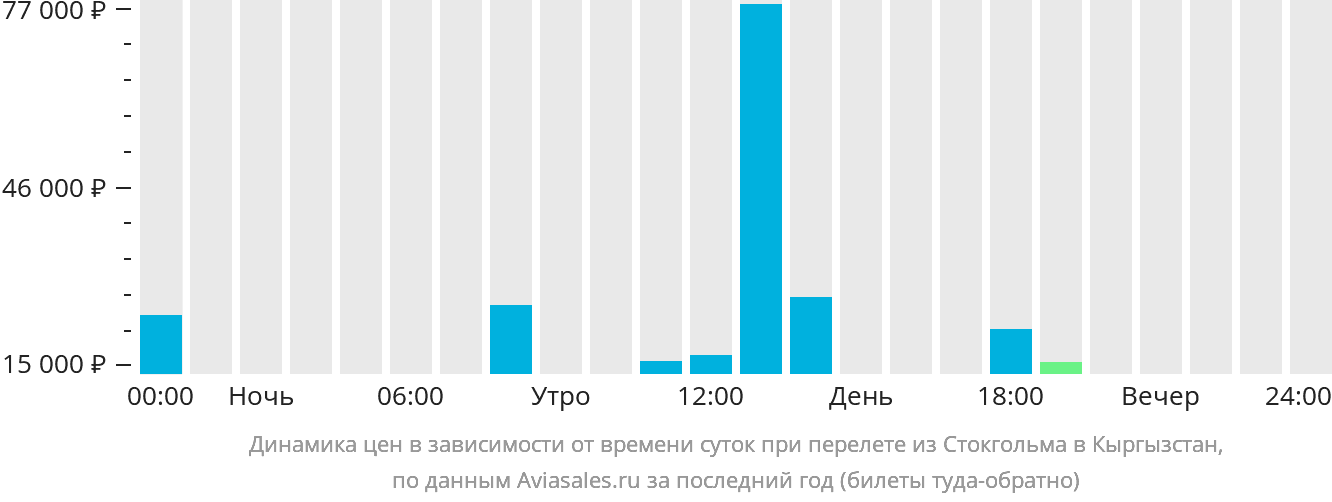 Динамика цен в зависимости от времени вылета из Стокгольма в Кыргызстан