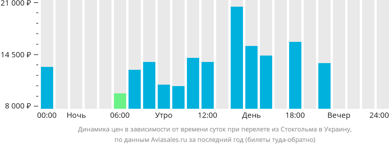 Динамика цен в зависимости от времени вылета из Стокгольма в Украину