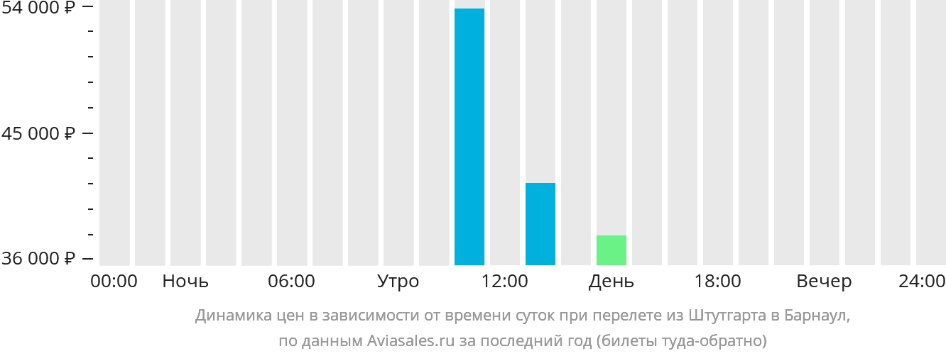 Динамика цен в зависимости от времени вылета из Штутгарта в Барнаул