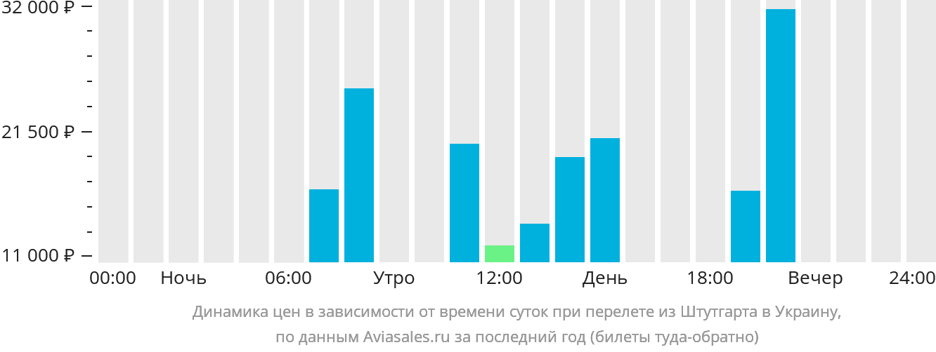 Динамика цен в зависимости от времени вылета из Штутгарта в Украину