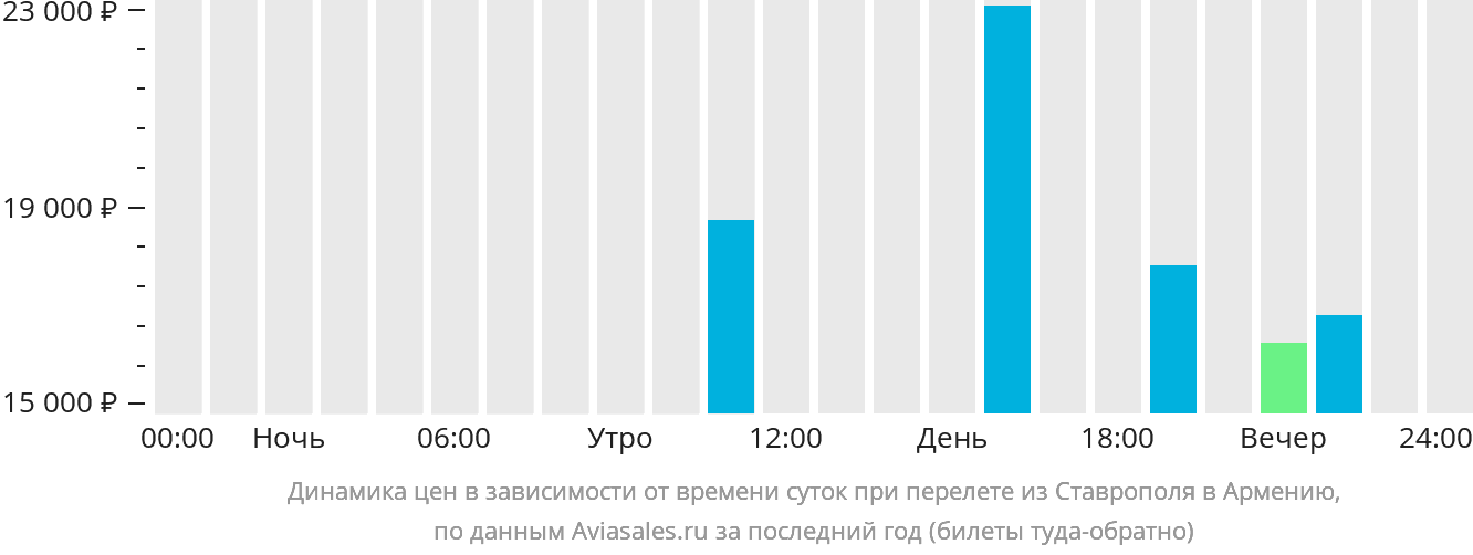 Динамика цен в зависимости от времени вылета из Ставрополя в Армению