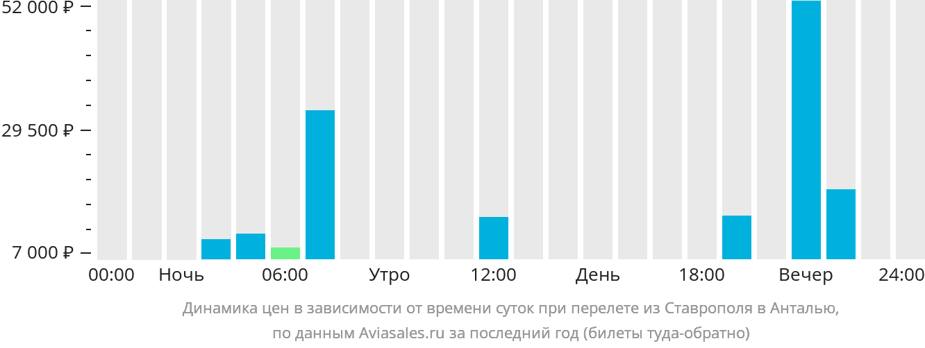 Динамика цен в зависимости от времени вылета из Ставрополя в Анталью