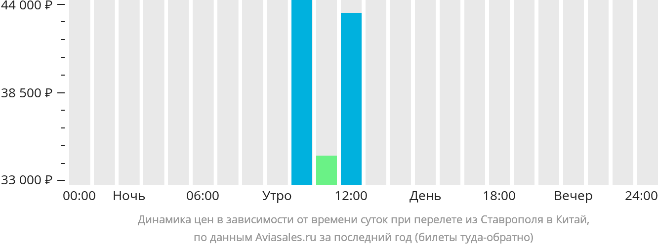 Динамика цен в зависимости от времени вылета из Ставрополя в Китай
