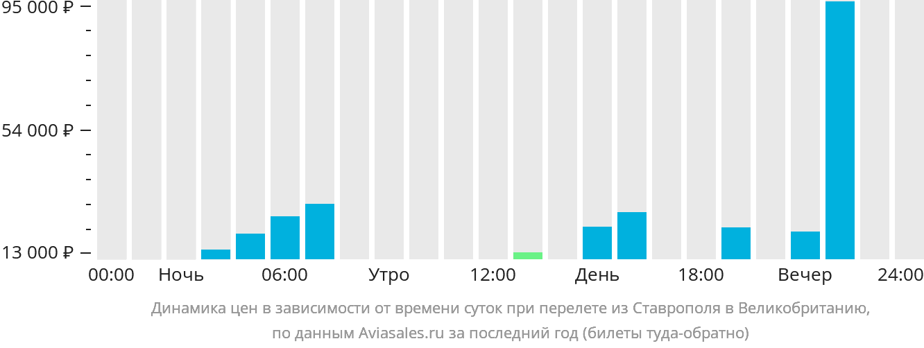Динамика цен в зависимости от времени вылета из Ставрополя в Великобританию