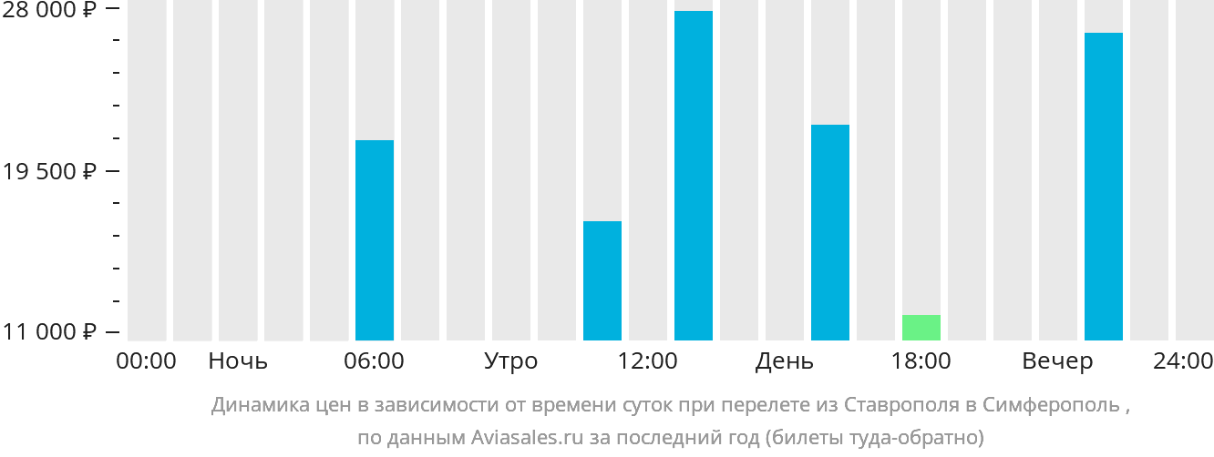 Авиабилеты Ставрополь Симферополь (Крым), купить дешево, расписание самолётов | uggru.ru