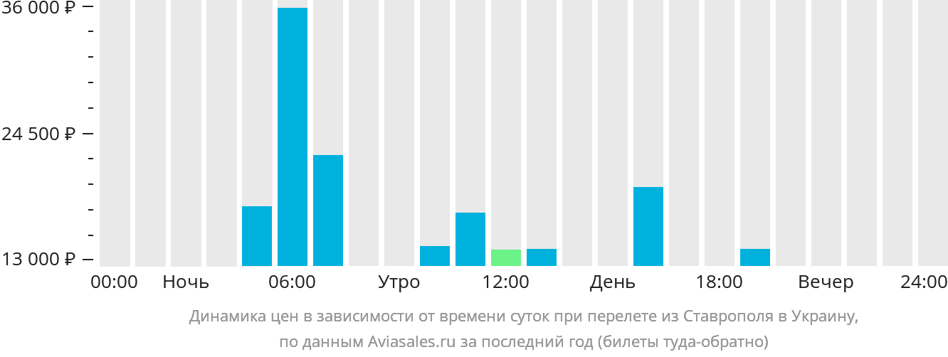 Динамика цен в зависимости от времени вылета из Ставрополя в Украину