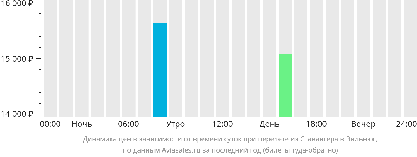 Динамика цен в зависимости от времени вылета из Ставангера в Вильнюс