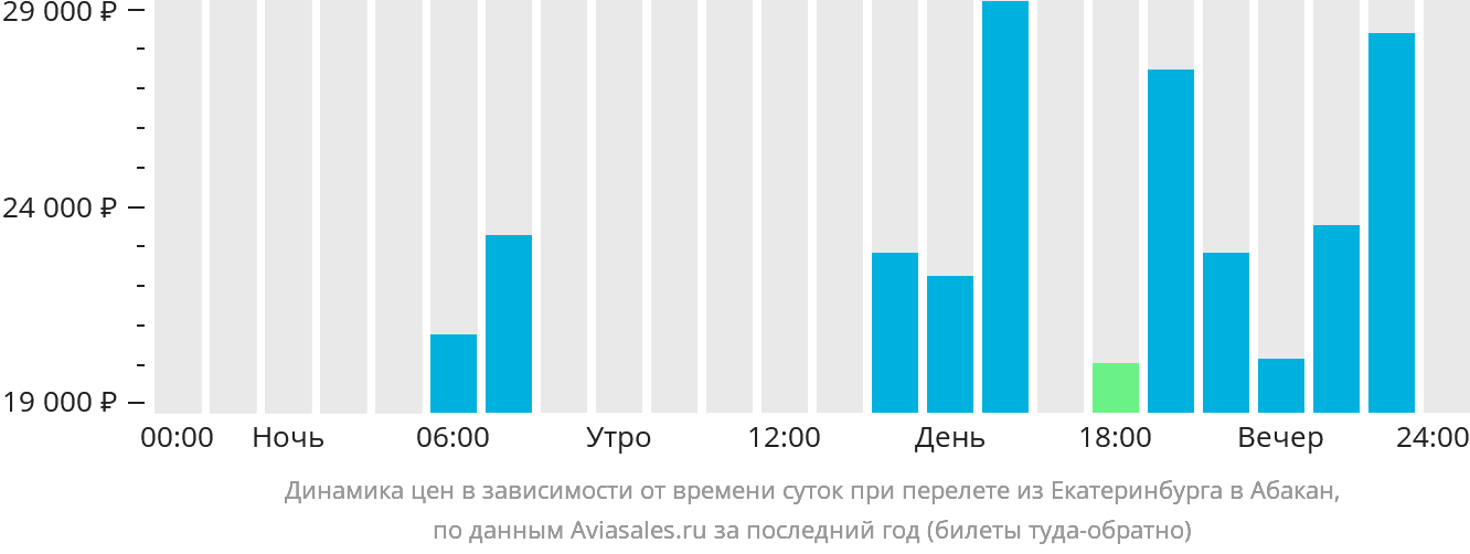 Динамика цен в зависимости от времени вылета из Екатеринбурга в Абакан