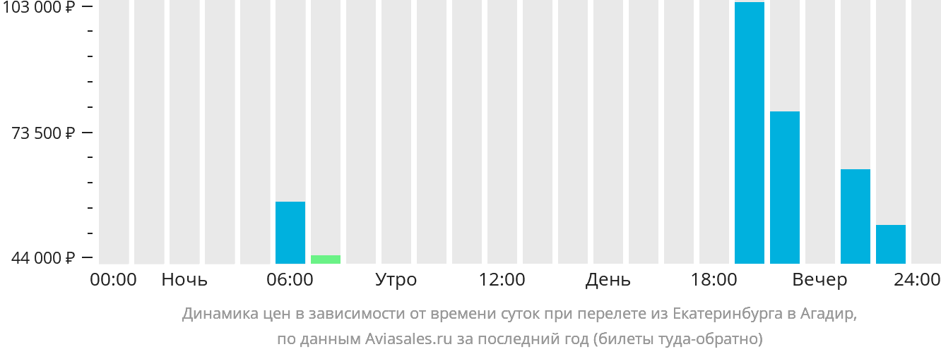 Динамика цен в зависимости от времени вылета из Екатеринбурга в Агадир
