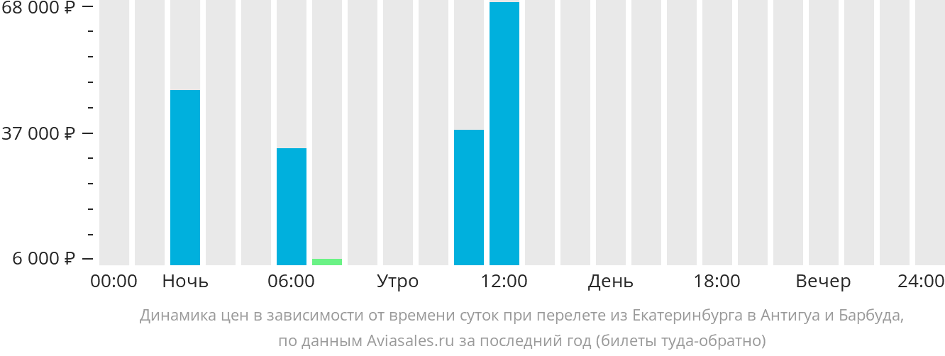 Динамика цен в зависимости от времени вылета из Екатеринбурга в Антигуа и Барбуду