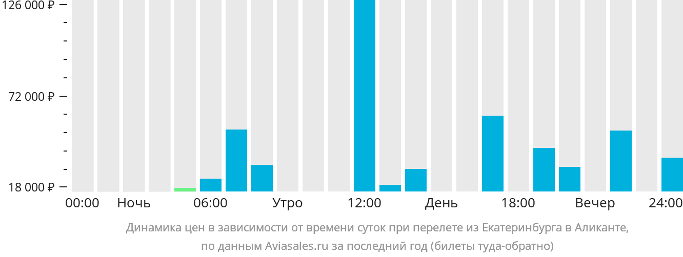 Динамика цен в зависимости от времени вылета из Екатеринбурга в Аликанте