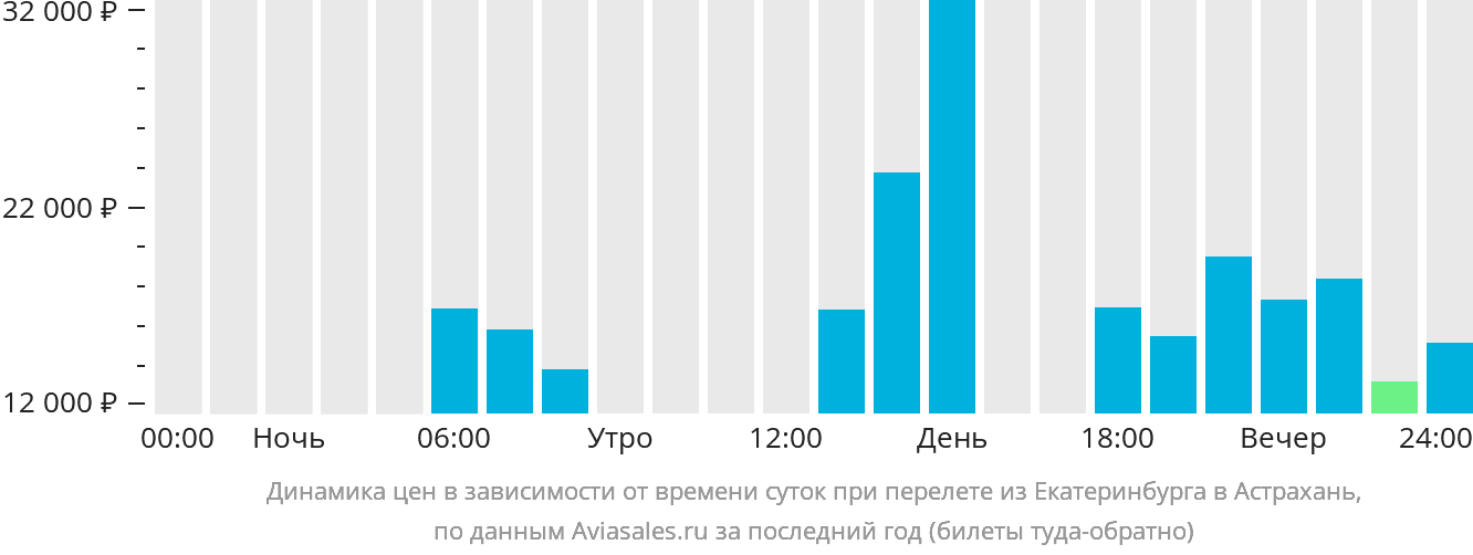 Динамика цен в зависимости от времени вылета из Екатеринбурга в Астрахань