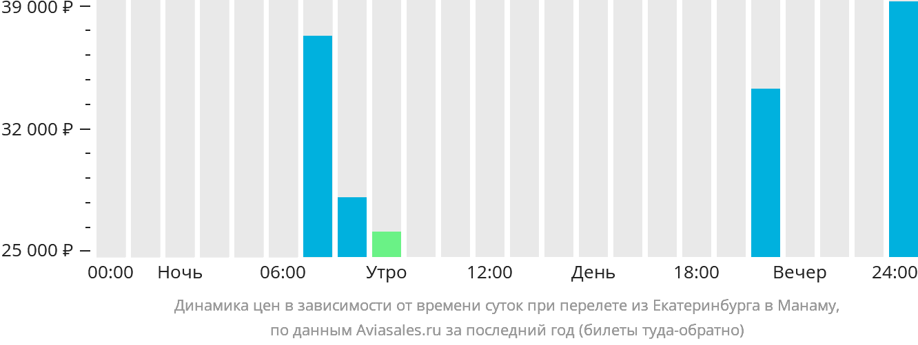Динамика цен в зависимости от времени вылета из Екатеринбурга в Манаму