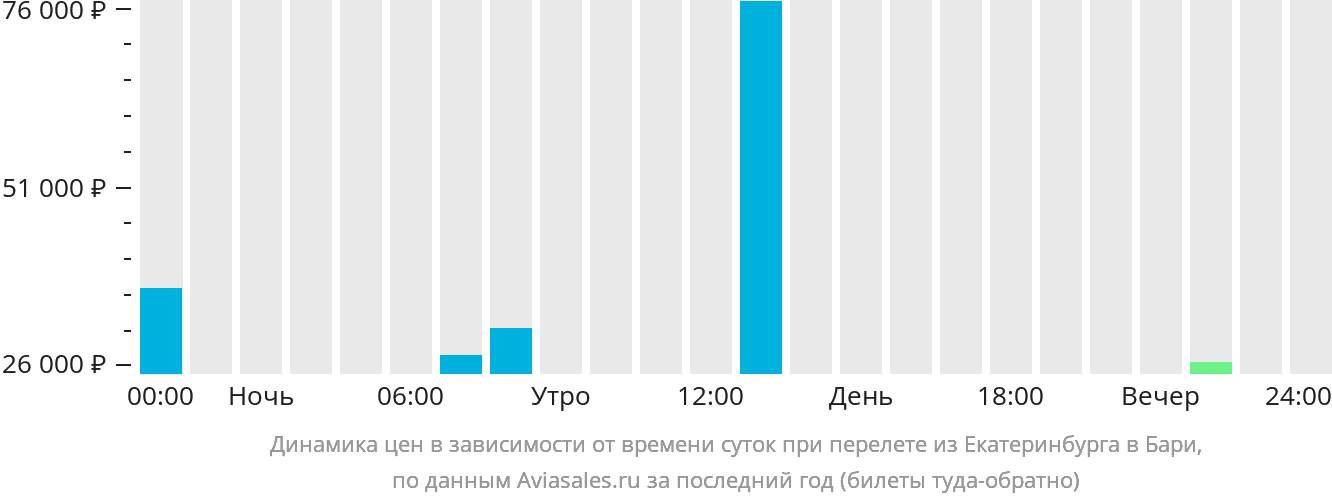 Динамика цен в зависимости от времени вылета из Екатеринбурга в Бари