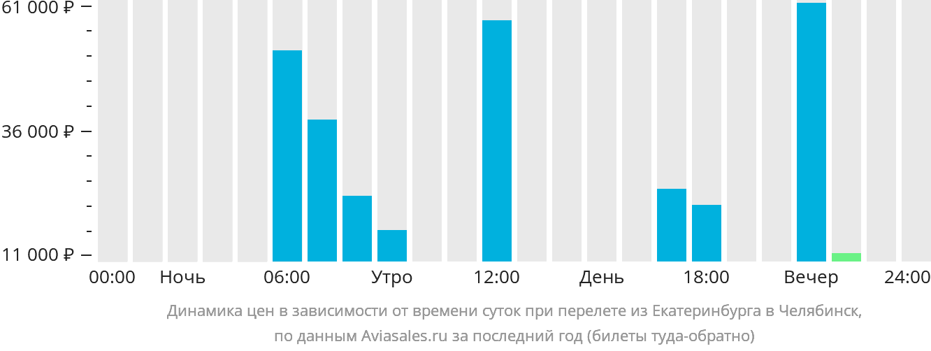 Динамика цен в зависимости от времени вылета из Екатеринбурга в Челябинск