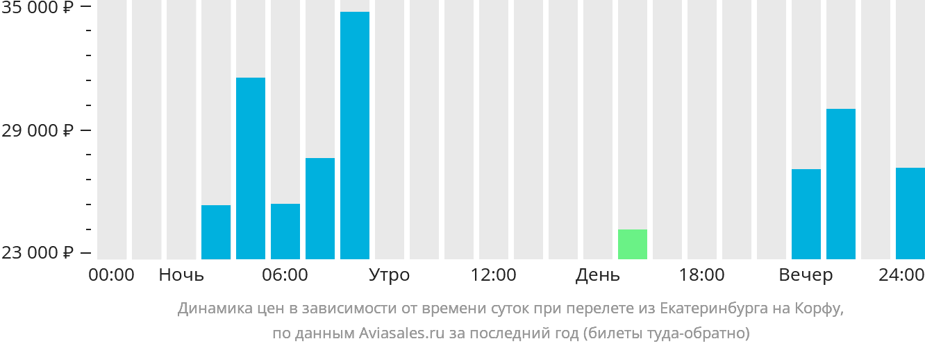 Динамика цен в зависимости от времени вылета из Екатеринбурга на Корфу