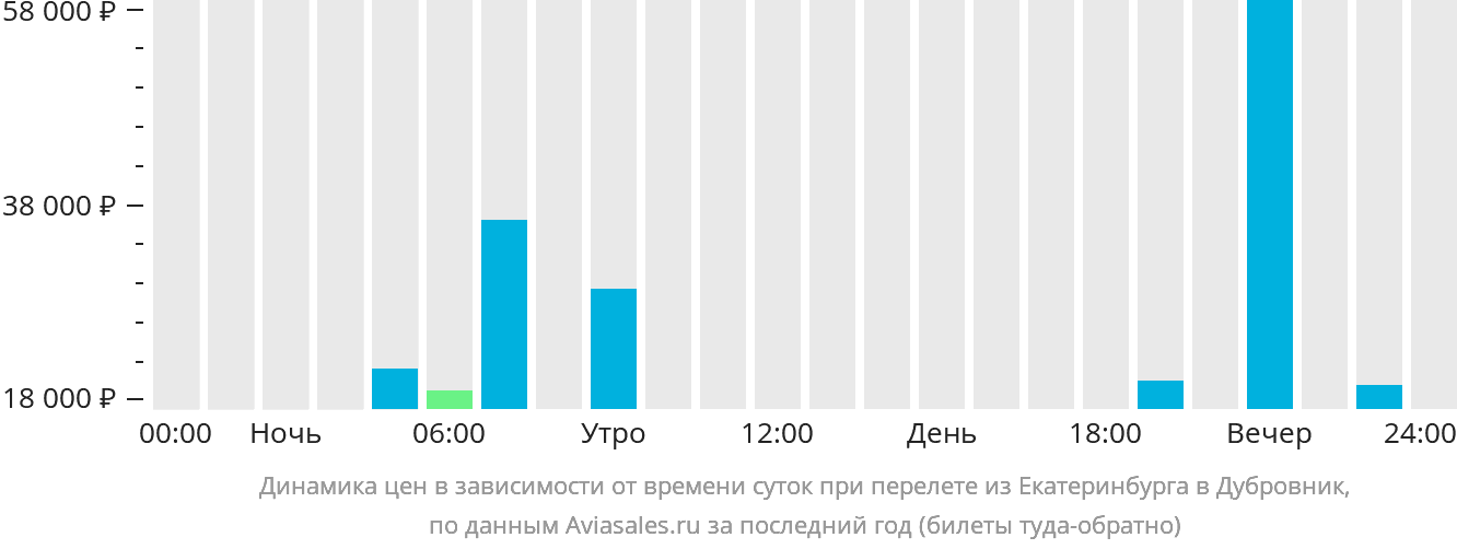 Чартеры из екатеринбурга