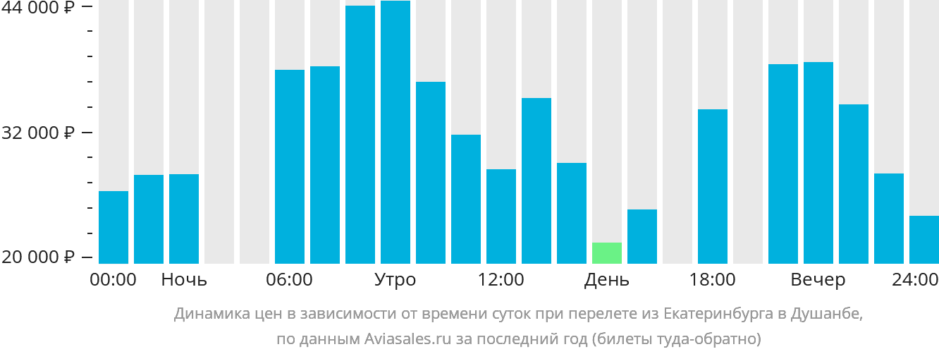 https://generator.aviasales.ru/charts/chart_prices_by_hours_SVX_DYU_with_return.png