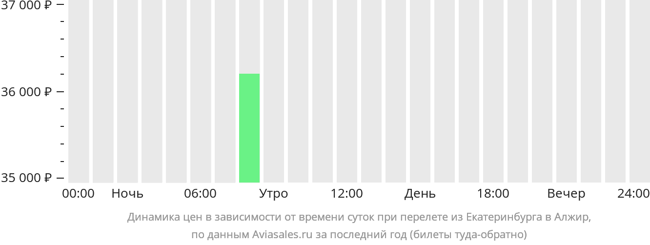 Динамика цен в зависимости от времени вылета из Екатеринбурга в Алжир