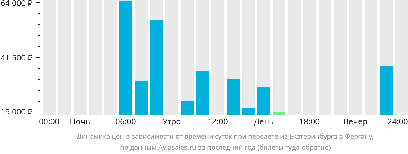 https://generator.aviasales.ru/charts/chart_prices_by_hours_SVX_FEG_with_return.png