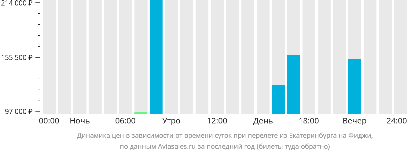 Динамика цен в зависимости от времени вылета из Екатеринбурга на Фиджи