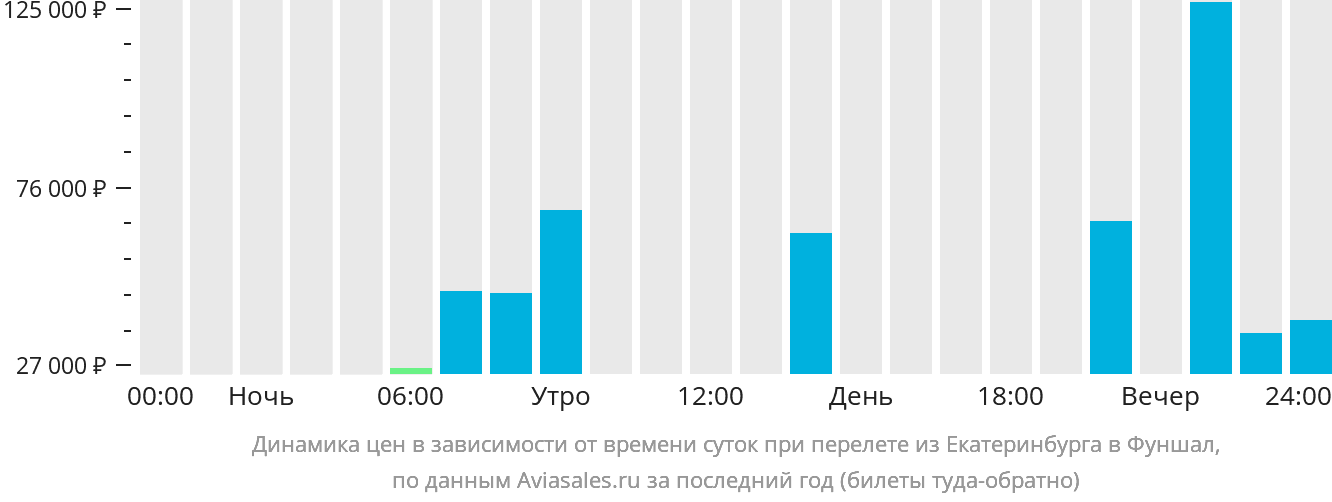 Динамика цен в зависимости от времени вылета из Екатеринбурга в Фуншал