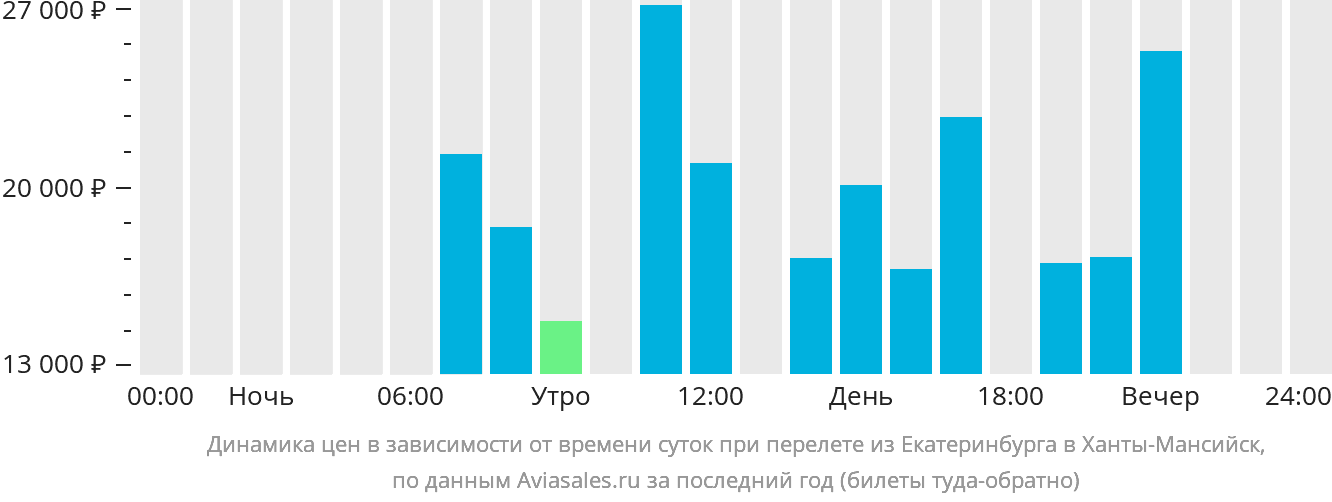 Динамика цен в зависимости от времени вылета из Екатеринбурга в Ханты-Мансийск