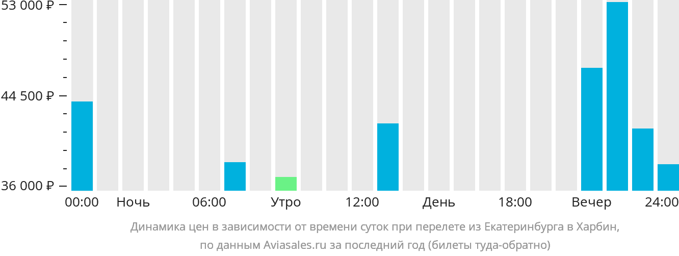 Динамика цен в зависимости от времени вылета из Екатеринбурга в Харбин