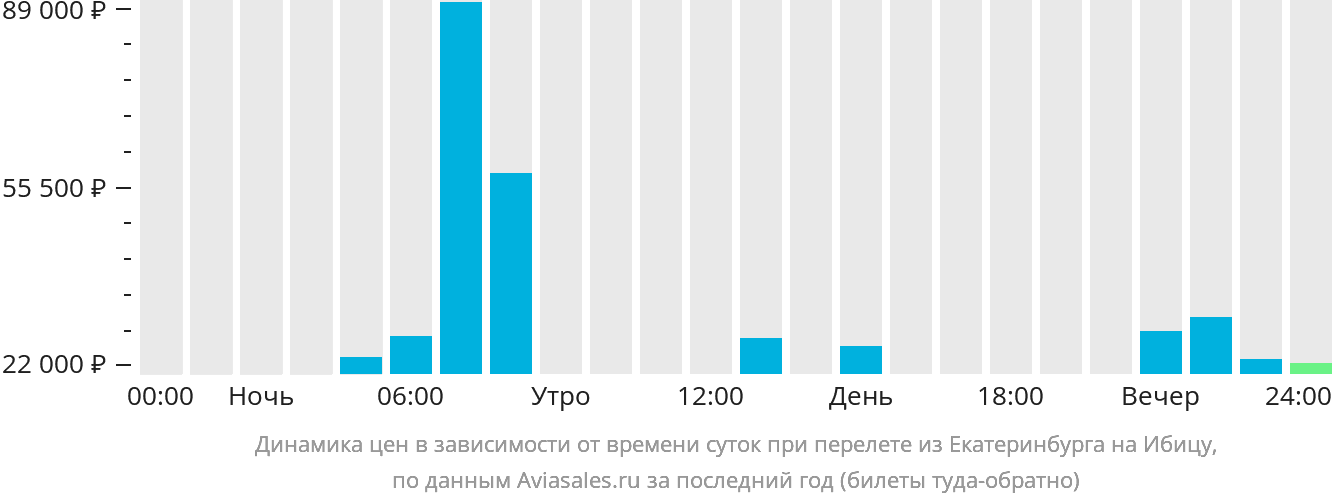 Динамика цен в зависимости от времени вылета из Екатеринбурга на Ибицу
